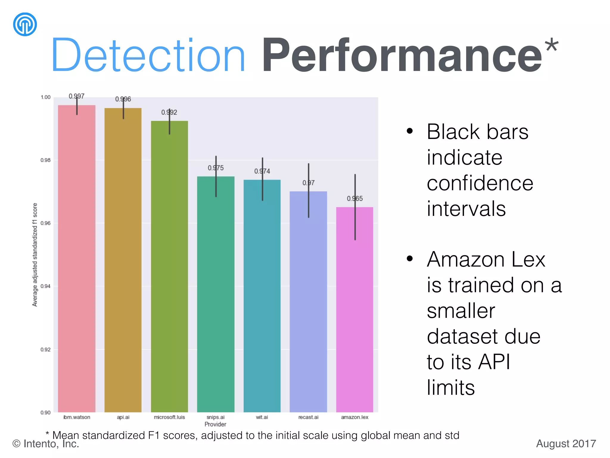 Detection Performance*
• Black bars
indicate
conﬁdence
intervals
• Amazon Lex
is trained on a
smaller
dataset due
to its API
limits
* Mean standardized F1 scores, adjusted to the initial scale using global mean and std
August 2017© Intento, Inc.
 