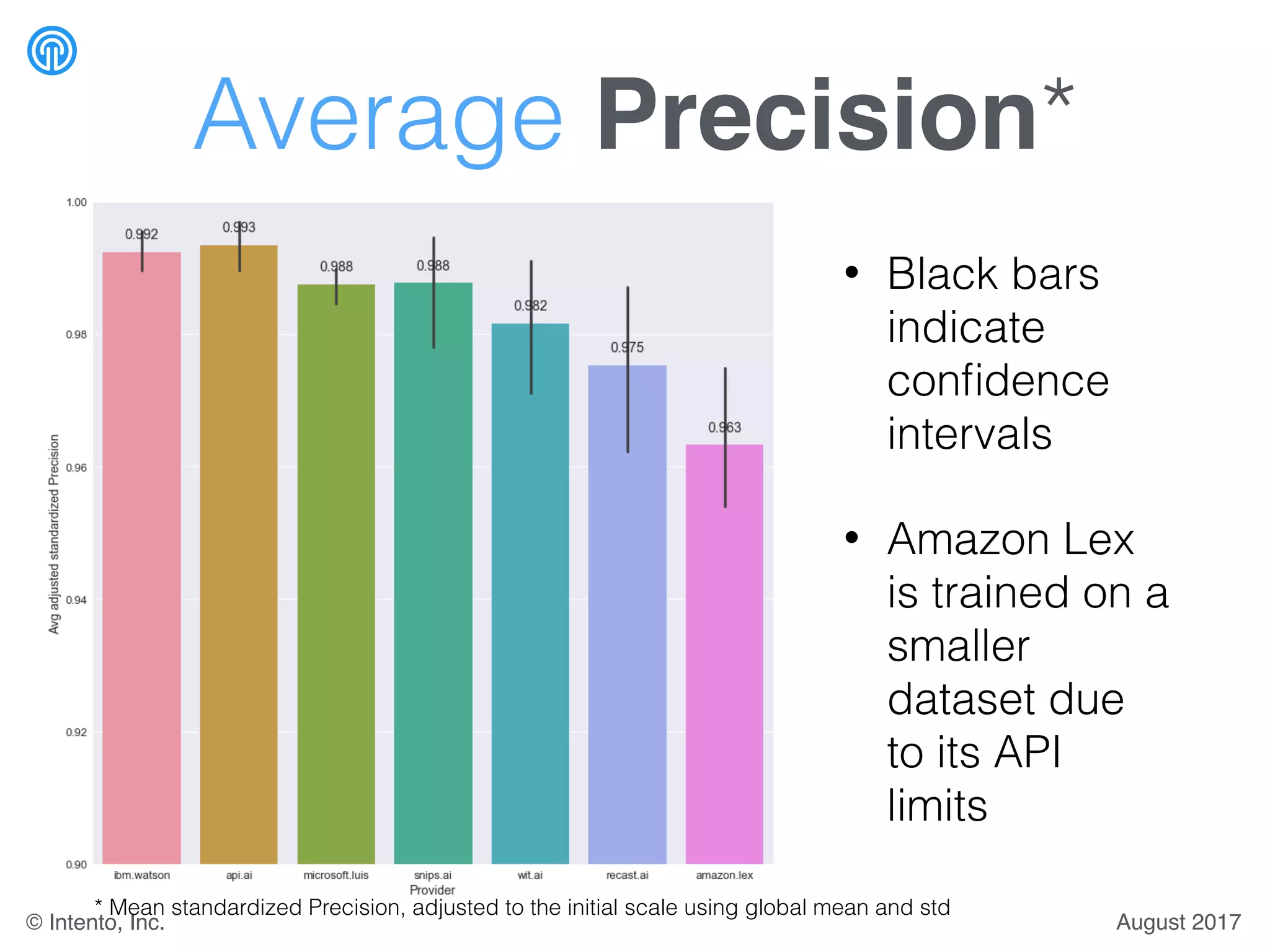 Average Precision*
• Black bars
indicate
conﬁdence
intervals
• Amazon Lex
is trained on a
smaller
dataset due
to its API
limits
August 2017© Intento, Inc.
* Mean standardized Precision, adjusted to the initial scale using global mean and std
 