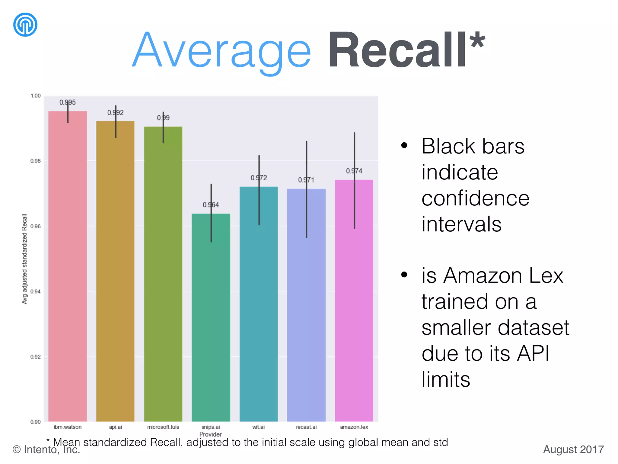 Average Recall*
* Mean standardized Recall, adjusted to the initial scale using global mean and std
• Black bars
indicate
conﬁdence
intervals
• is Amazon Lex
trained on a
smaller dataset
due to its API
limits
August 2017© Intento, Inc.
 