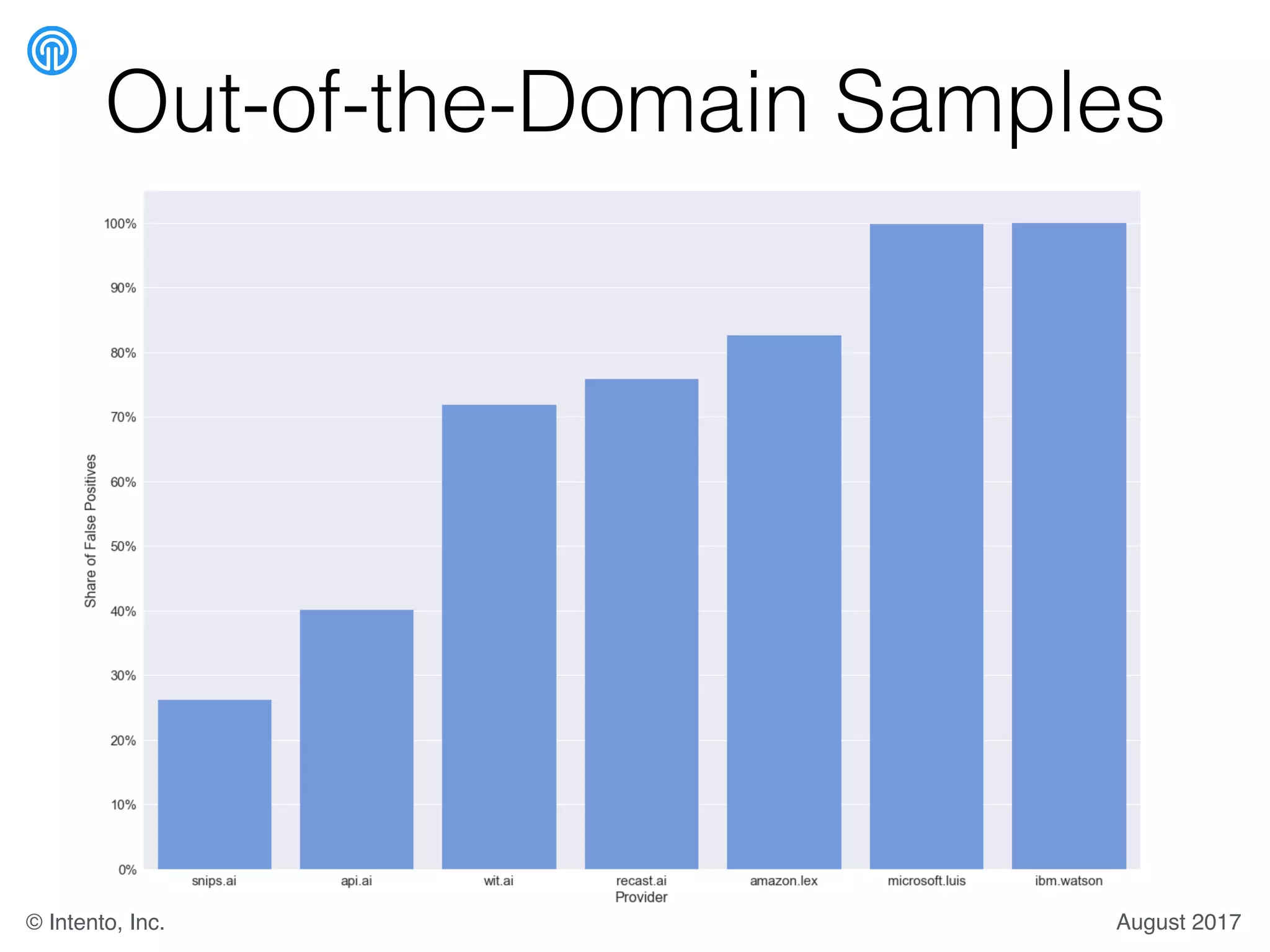 Out-of-the-Domain Samples
August 2017© Intento, Inc.
 