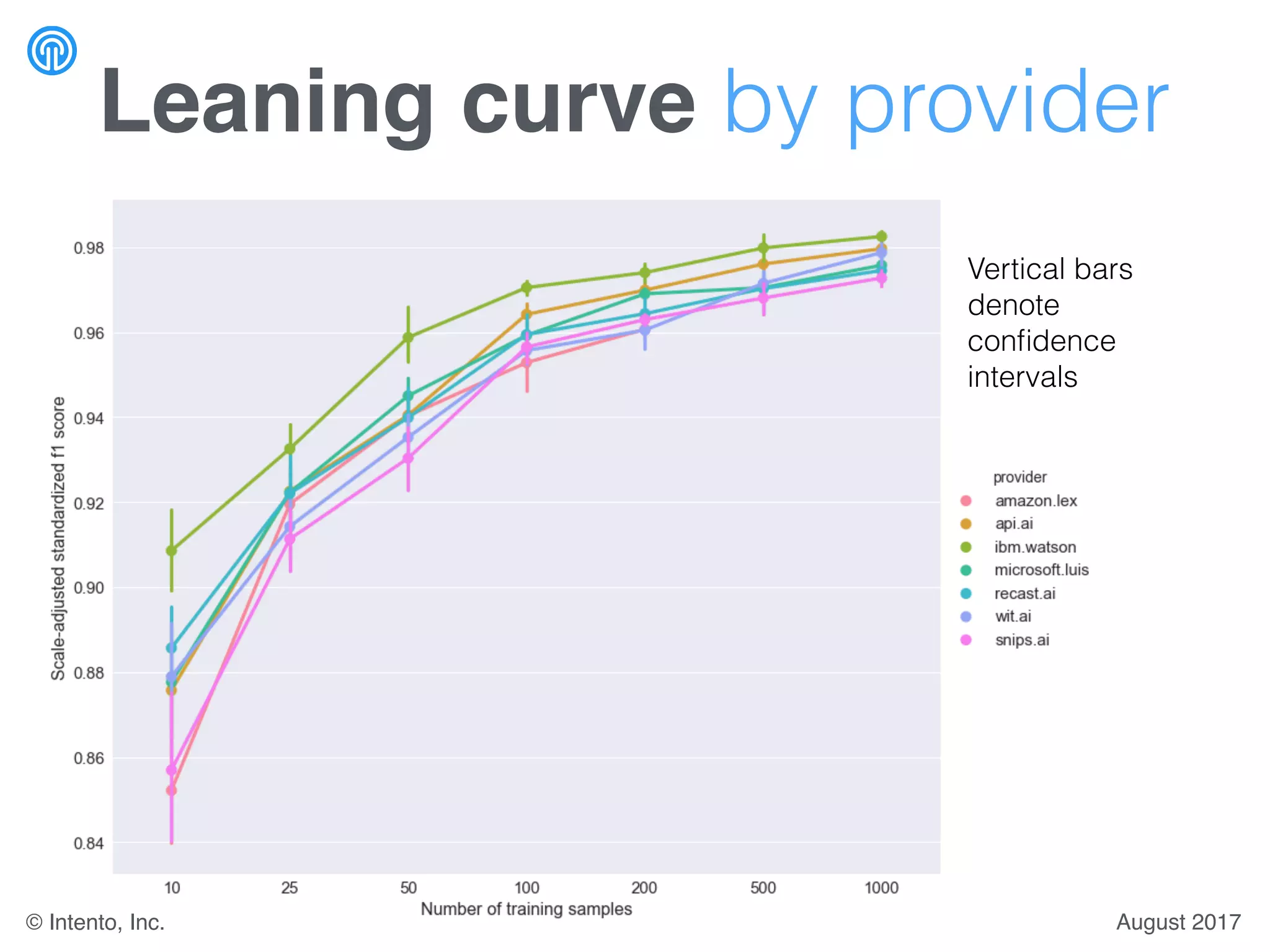Leaning curve by provider
Vertical bars
denote
conﬁdence
intervals
August 2017© Intento, Inc.
 