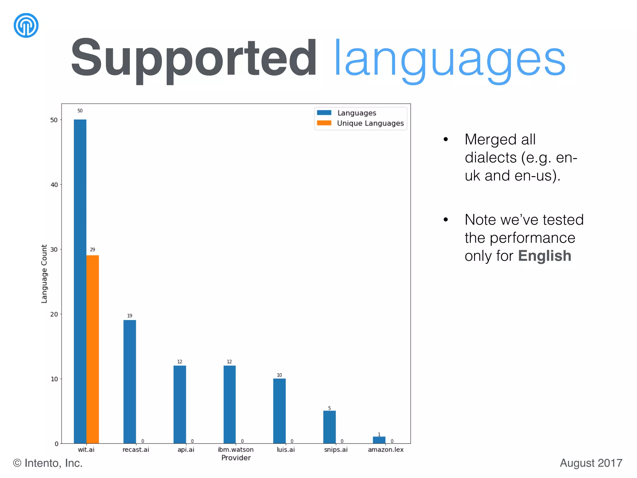 Supported languages
• Merged all
dialects (e.g. en-
uk and en-us).
• Note we’ve tested
the performance
only for English
August 2017© Intento, Inc.
 