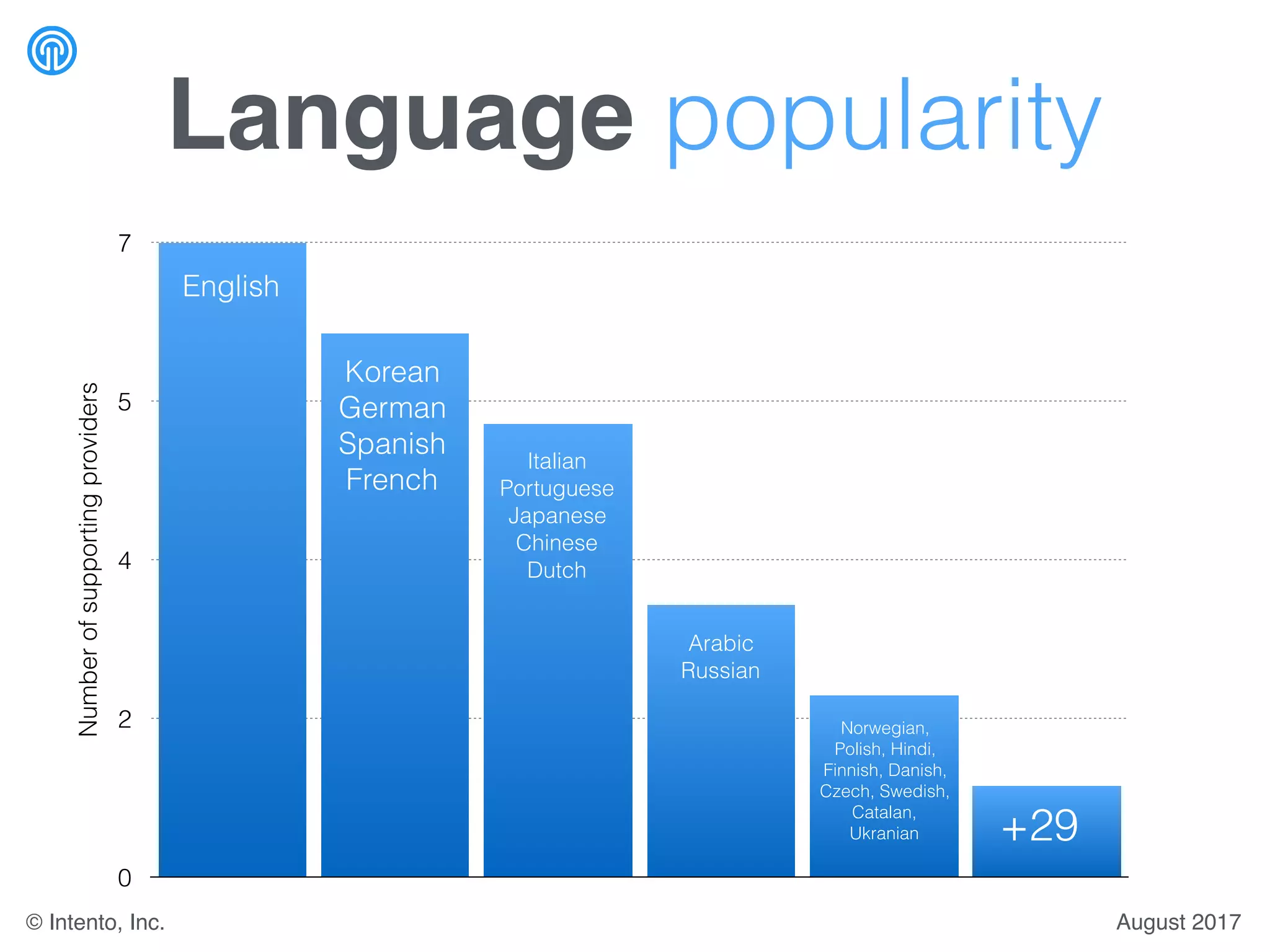 Language popularity
Numberofsupportingproviders
0
2
4
5
7
English
Korean
German
Spanish
French
Italian
Portuguese
Japanese
Chinese
Dutch
Arabic
Russian
Norwegian,
Polish, Hindi,
Finnish, Danish,
Czech, Swedish,
Catalan,
Ukranian +29
August 2017© Intento, Inc.
 