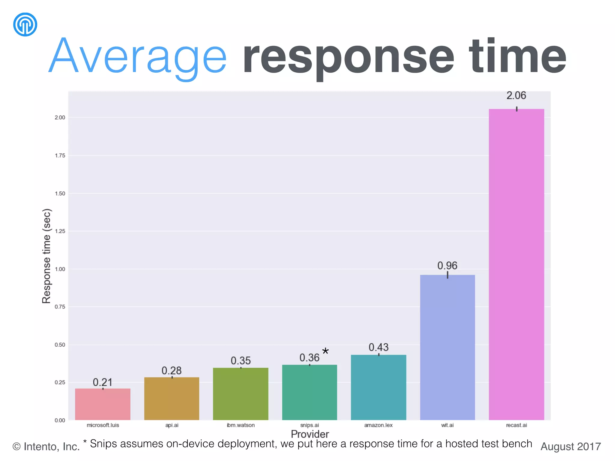 Average response time
*
* Snips assumes on-device deployment, we put here a response time for a hosted test bench August 2017© Intento, Inc.
 