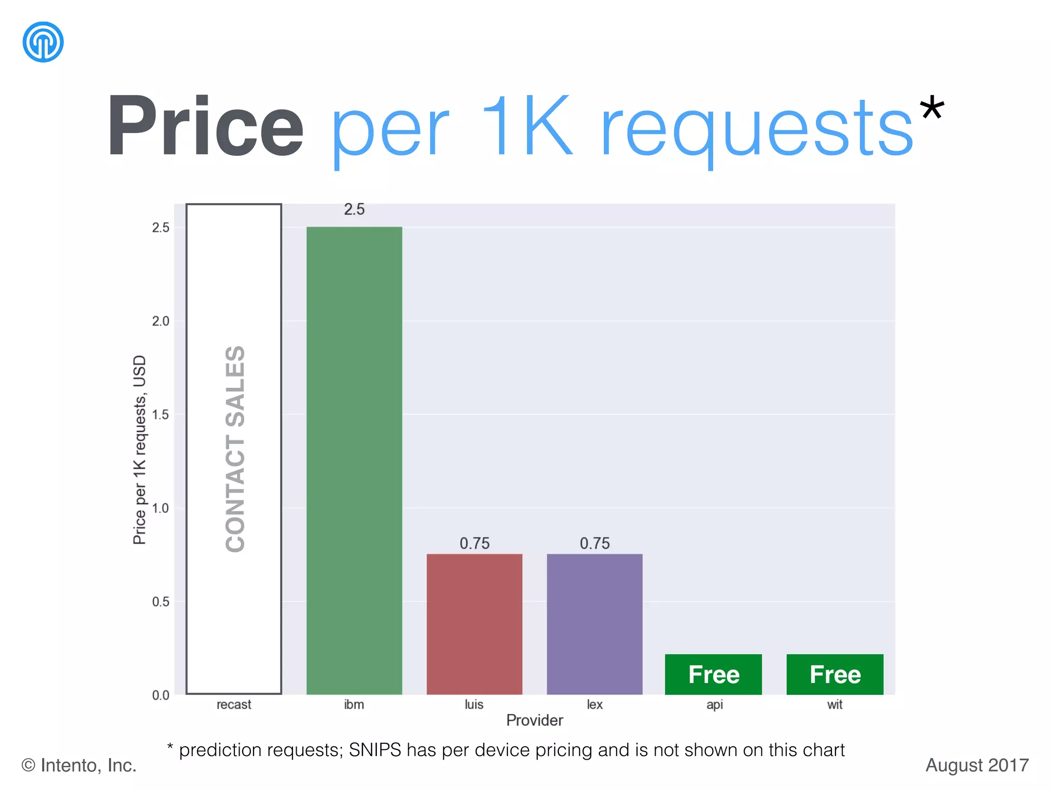 Price per 1K requests*
* prediction requests; SNIPS has per device pricing and is not shown on this chart
CONTACTSALES
Free Free
August 2017© Intento, Inc.
 