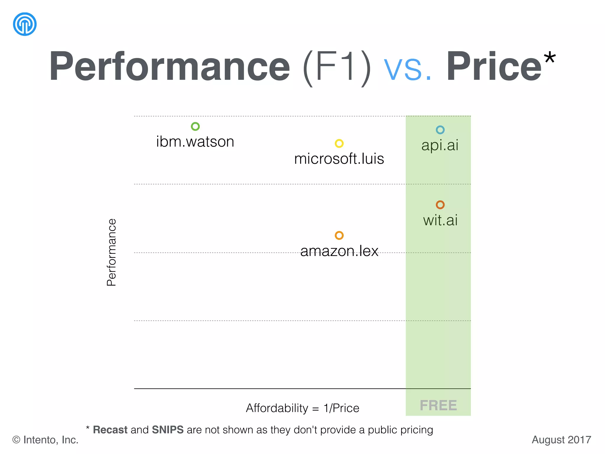 Performance (F1) vs. Price*
Performance
Affordability = 1/Price
wit.ai
amazon.lex
microsoft.luis
ibm.watson api.ai
* Recast and SNIPS are not shown as they don't provide a public pricing
FREE
August 2017© Intento, Inc.
 
