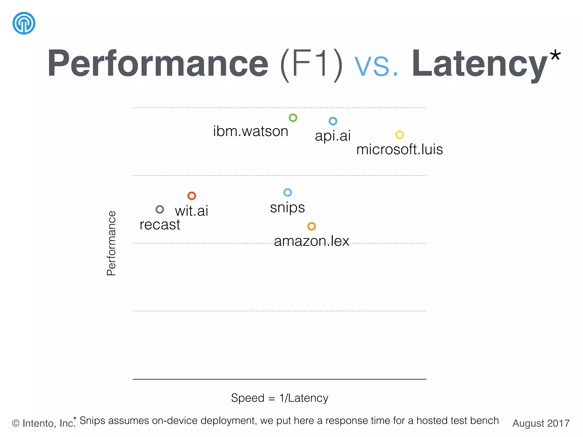 Performance (F1) vs. Latency*
Performance
Speed = 1/Latency
snips
recast
wit.ai
amazon.lex
microsoft.luis
ibm.watson api.ai
* Snips assumes on-device deployment, we put here a response time for a hosted test bench August 2017© Intento, Inc.
 