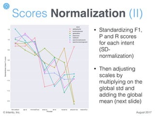 Scores Normalization (II)
• Standardizing F1,
P and R scores
for each intent
(SD-
normalization)
• Then adjusting
scales b...