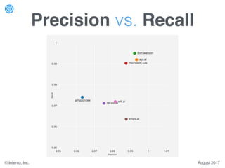 Precision vs. Recall
August 2017© Intento, Inc.
 