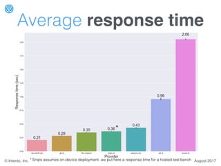 Average response time
*
* Snips assumes on-device deployment, we put here a response time for a hosted test bench August 2...