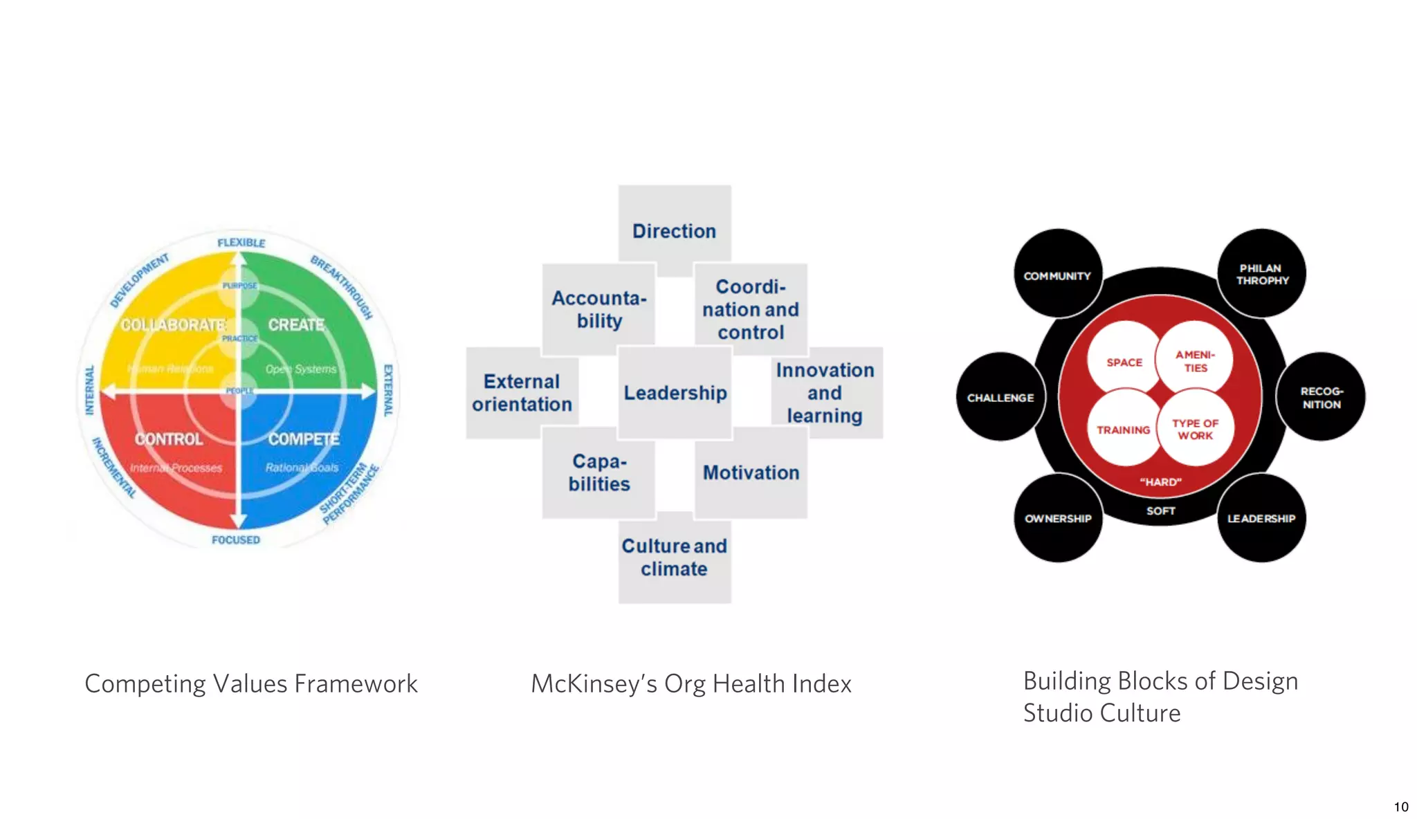 Competing Values Framework   McKinsey’s Org Health Index   Building Blocks of Design
                                                           Studio Culture
 