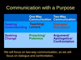Communication with a Purpose
One-Way
Two-Way
Communication Communication

Teaching/
Seeking
Understanding Lecture

Dialogue/
Discussion

Seeking
Change

Argument/
Apologetics/
Confrontation

Preaching/
Polemics

We will focus on two-way communication, so we will
focus on dialogue and confrontation.

 