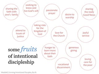 some fruits
of intentional
discipleship
passionate
prayer
desire to
worship
love for
the Church
joyful
service
generous
giving
hunger to
learn more
about their
faith
vocational
discernment
loving
care for
the poor
seeking to
know and
live God’s will
sharing
the really
Good News
sharing the
faith with
one’s family
taking risks
for the
Kingdom of
God
attend to
issues of
justice
Weddell, Forming Intentional Disciples, 80-81
 