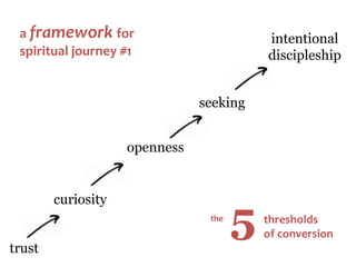 trust
curiosity
openness
seeking
intentional
discipleship
5 thresholds
of conversion
the
a framework for
spiritual journey #1
 