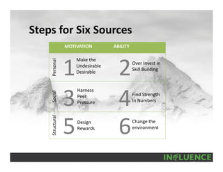 Steps for Six Sources
MOTIVATION ABILITY
PersonalSocialStructural
1 2
3 4
5 6
Make the 
Undesirable 
Desirable
Harness 
Peer 
Pressure
Design 
Rewards
Over Invest in 
Skill Building
Find Strength 
In Numbers
Change the 
environment
 