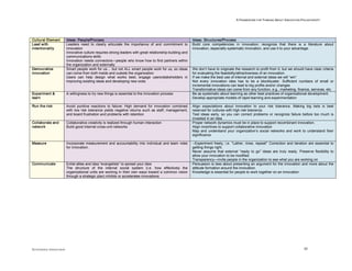 A FRAMEWORK FOR THINKING ABOUT INNOVATION PHILANTHROPY




Cultural Element         Ideas: People/Process                                                             Ideas: Structures/Process
Lead with                Leaders need to clearly articulate the importance of and commitment to            Build core competencies in innovation; recognize that there is a literature about
intentionality           innovation                                                                        innovation, especially systematic innovation, and use it to your advantage.
                         Innovative culture requires strong leaders with great relationship-building and
                         communications skills
                         Innovation needs connectors—people who know how to find partners within
                         the organization and externally
Democratize              Smart people work for us… but not ALL smart people work for us, so ideas          We don’t have to originate the research to profit from it, but we should have clear criteria
innovation               can come from both inside and outside the organization                            for evaluating the feasibility/attractiveness of an innovation.
                         Users can help design what works best; engage users/stakeholders in               If we make the best use of internal and external ideas we will “win”
                         improving existing ideas and developing new ones                                  Not every innovation idea has to be a blockbuster. Sufficient numbers of small or
                                                                                                           incremental innovations can lead to big profits and/or changes
                                                                                                           Transformative ideas can come from any function, e.g., marketing, finance, services, etc.
Experiment &             A willingness to try new things is essential to the innovation process            Be as systematic about learning as other best practices of organizational development.
learn                                                                                                      Develop appropriate models of rapid learning and experimentation

Run the risk             Avoid punitive reactions to failure: High demand for innovation combined          Align expectations about innovation to your risk tolerance. Making big bets is best
                         with low risk tolerance yields negative returns such as staff, management,        reserved for cultures with high risk tolerance.
                         and board frustration and problems with retention                                 Test ideas early, so you can correct problems or recognize failure before too much is
                                                                                                           invested in an idea
Collaborate and          Collaborative creativity is realized through human interaction                    Proper network dynamics must be in place to support recombinant innovation.
network                  Build good internal cross-unit networks                                           Align incentives to support collaborative innovation
                                                                                                           Map and understand your organization’s social networks and work to understand their
                                                                                                           significance

Measure                  Incorporate measurement and accountability into individual and team roles         --Experiment freely, i.e. “Lather, rinse, repeat!” Correction and iteration are essential to
                         for innovation.                                                                   getting things right.
                                                                                                           Never assume that external “ready to go” ideas are truly ready. Preserve flexibility to
                                                                                                           allow your innovation to be modified.
                                                                                                           Transparency—invite people in the organization to see what you are working on
Communicate              Enlist allies and idea “evangelists” to spread your idea                          Persuasion is less about presenting an argument for the innovation and more about the
                         The structure of the internal social system (i.e. how effectively the             attitude formation around the innovation.
                         organizational units are working in their own ways toward a common vision         Knowledge is essential for people to work together on an innovation
                         through a strategic plan) inhibits or accelerates innovations




INTENTIONAL INNOVATION                                                                                                                                                             33
 