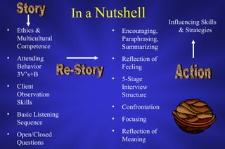 In a  Nutshell Ethics & Multicultural Competence Attending Behavior 3V’s+B Client Observation Skills Basic Listening Sequence Open/Closed Questions Encouraging, Paraphrasing, Summarizing Reflection of Feeling 5-Stage Interview Structure Confrontation Focusing Reflection of Meaning Influencing Skills & Strategies Story Re-Story Action 
