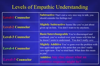 Levels of Empathic Understanding Level-1  Counselor Subtractive  That’s not a very nice way to talk; you should consider his feelings too! Level-2  Counselor Slightly Subtractive  Seems like you’ve just about given up on him.  You don’t want to try anymore. Level-3 Counselor Basic/Interchangeable  You’re discouraged and confused, you’ve worked over your issues with him but he doesn’t seem to understand.  You don’t really  care .  Level-4  Counselor Slightly Additive  You’ve gone over the problem with him again and again to the point that you don’t really  care  right now. You’ve tried hard. What does this mean to you? Level-5  Counselor Additive   Any clue about what an additive response might be?   
