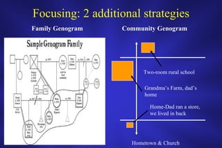 Focusing: 2 additional strategies Family Genogram Community Genogram Hometown & Church Home-Dad ran a store, we lived in back Two-room rural school Grandma’s Farm, dad’s home 