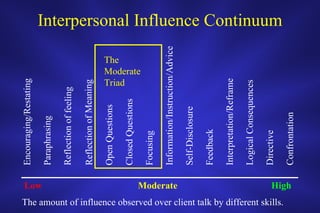 Interpersonal Influence Continuum Low Moderate High The Moderate Triad The amount of influence observed over client talk by different skills. Encouraging/Restating Reflection of feeling Paraphrasing Reflection of Meaning  Open Questions Closed Questions Focusing Information/Instruction/Advice Self-Disclosure Feedback Interpretation/Reframe Logical Consequences Directive Confrontation 
