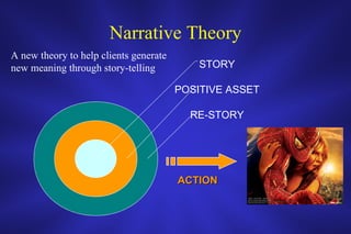 Narrative Theory ACTION A new theory to help clients generate new meaning through story-telling RE-STORY POSITIVE ASSET STORY 