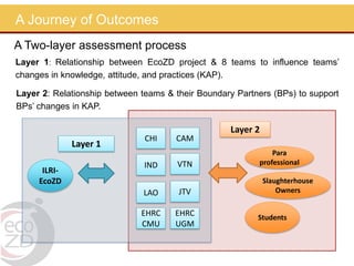 Intentional stakeholder outreach using Outcome Mapping: Ecosystem approaches to the better management of zoonotic emerging infectious diseases in the Southeast Asia region (EcoZD) project