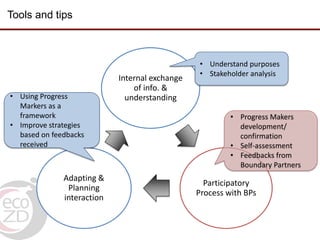 Intentional stakeholder outreach using Outcome Mapping: Ecosystem approaches to the better management of zoonotic emerging infectious diseases in the Southeast Asia region (EcoZD) project