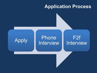 Application Process
Apply
Phone
Interview
F2f
Interview
 