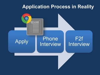 Application Process in Reality
Apply
Phone
Interview
F2f
Interview
 