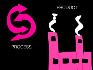 PROCESS
PRODUCT
 
