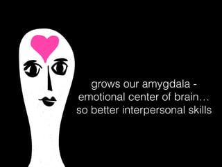 grows our amygdala -
emotional center of brain…
so better interpersonal skills
 