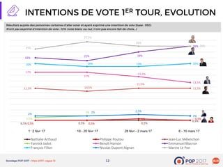 1212
0,5% 0,5% 0,5%
0,5%
0,5% 0,5%
1% 0,5%
11,5% 10,5%
11,5%
11,5%
1,5%
2%
17%
17%
15,5%
13,5%
22%
21% 24%
26%
20% 19% 19% 20%
2%
2% 2,5%
2%
25%
27,5%
26%
26%
Nathalie Arthaud Philippe Poutou Jean-Luc Mélenchon
Yannick Jadot Benoît Hamon Emmanuel Macron
François Fillon Nicolas Dupont-Aignan Marine Le Pen
1 - 2 févr 17 19 - 20 févr 17 28 févr - 2 mars 17 8 - 10 mars 17
 