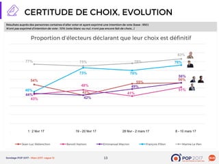 1313
54%
42%
55%
56%
43%
48%
41%
51%
44%
42%
49%
56%
46%
73% 70%
76%77% 75% 78%
83%
1 - 2 févr 17 19 - 20 févr 17 28 févr - 2 mars 17 8 - 10 mars 17
 