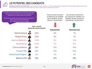 1414
LEPOTENTIEL DESCANDIDATS
MESURE DU POTENTIEL DE SECOND CHOIX - Vous nous avez dit vouloir voter pour… [nom du candidat choisi]. Si finalement vous deviez changer d’avis et voter pour un
autre candidat, quel serait parmi les suivants celui pour lequel il y aurait le plus de chance que vous votiez ?
Score mesuré
auprès des votants déclarés
Potentiel bas Potentiel haut
Nathalie Arthaud 0,5% 0% 1%
Philippe Poutou 0,5% 0% 1%
Jean-Luc Mélenchon 11,5% 6% 14%
Benoît Hamon 13,5% 7% 21%
Emmanuel Macron 26% 15% 34%
François Fillon 20% 15% 24%
Nicolas Dupont-Aignan 2% 1% 4%
Marine Le Pen 26% 22% 28%
Tous les votants incertains
se détournent du candidat
qui ne bénéficie, de plus,
d’aucun « second choix »
Les incertains maintiennent
leur vote pour le candidat, et il
bénéficie, de plus, de tout son
potentiel de « second choix »
Nous avons interrogé spécifiquement les répondants ayant déclaré
ne pas être sûrs de leur choix de vote, en leur demandant les
candidats qu’ils pourraient choisir alternativement
Pour chaque candidat, nous pouvons donc ainsi déterminer :
 Les soutiens qu’il pourrait perdre
 Les ralliements qu’il peut envisager
 