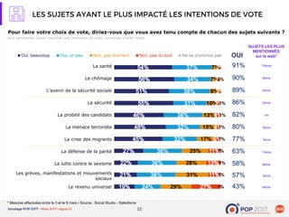 15
37%
34%
38%
31%
36%
32%
32%
36%
36%
36%
24%
7%
7%
9%
10%
13%
15%
17%
25%
28%
31%
29%
1%
1%
1%
1%
1%
1%
1%
1%
1%
Oui, beaucoup Oui, un peu Non, pas vraiment Non, pas du tout Ne se prononce pas
La santé
Le chômage
L’avenir de la sécurité sociale
La sécurité
La probité des candidats
La menace terroriste
La crise des migrants
La défense de la parité
La lutte contre le sexisme
Les grèves, manifestations et mouvements
sociaux
Le revenu universel
91%
90%
89%
86%
82%
80%
77%
63%
58%
57%
43%
OUI
Pour faire votre choix de vote, diriez-vous que vous avez tenu compte de chacun des sujets suivants ?
Aux personnes ayant exprimé une intention de vote, certaines d’aller voter
* Mesures effectuées entre le 3 et le 9 mars / Source : Social Studio - Salesforce
10ème
9ème
4ème
2ème
1er
5ème
7ème
11ème
8ème
3ème
6ème
SUJETS LES PLUS
MENTIONNÉS
sur le web*
 