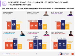 16
#3
89%
#2
90%
La santé
Le chômage
POUR L’ENSEMBLE
DES FRANÇAIS
Pour faire votre choix de vote, diriez-vous que vous avez tenu compte de chacun des sujets suivants ?
Aux personnes ayant exprimé une intention de vote, certaines d’aller voter
POUR LES ÉLECTEURS
DE MARINE LE PEN
POUR LES ÉLECTEURS
D’EMMANUEL MACRON
POUR LES ÉLECTEURS
DE FRANÇOIS FILLON
La probité
des
candidats
Le chômage
POUR LES ÉLECTEURS
DE BENOÎT HAMON
La probité des
candidats
POUR LES ÉLECTEURS
DE JEAN-LUC MÉLENCHON
#3
89%
#1
95%
La santéLa santé
#3
87%
#1
95%#2
91%
La menace
terroriste
La crise des
migrants
La sécurité
#3
91%
#1
94%#2
92%
L’avenir de la
sécurité sociale
L’avenir de la
sécurité sociale
La santé
#3
90%
#1
94%#2
92%
L’avenir de la
sécurité sociale
La santé
La sécurité
#3
87%
#1
91%#2
90%
L’avenir de la
sécurité sociale
#1
91% #2
91%
La santé
#2
92%
Le chômage
#1
91%
Le chômage
#1
95%
Le chômage
#2
90%
L’avenir de la
sécurité sociale
 
