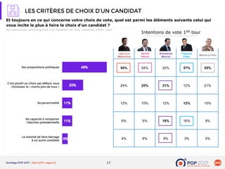 17
54% 54% 32% 57% 55%
24% 25% 31% 12% 21%
12% 10% 12% 12% 10%
6% 5% 16% 16% 9%
4% 6% 9% 3% 5%
Emmanuel
Macron
Benoît
Hamon
François
Fillon
Marine Le Pen
Intentions de vote 1ER tour
Jean-Luc
Mélenchon
Et toujours en ce qui concerne votre choix de vote, quel est parmi les éléments suivants celui qui
vous incite le plus à faire le choix d’un candidat ?
Aux personnes ayant exprimé une intention de vote, certaines d’aller voter
 