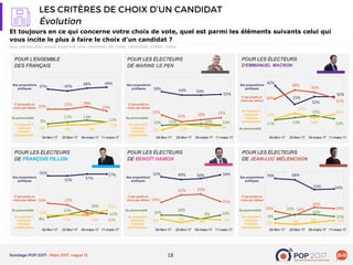 18
42%
25%
32%
32%
30%
38%
36%
31%
11% 13%
15%
12%
12%
17%
13%
16%Sa capacité à
remporter
l’élection
présidentielle
59% 54% 54%
55%
25%
15% 18% 21%
10% 11% 12% 10%
3% 11% 9% 9%
POUR LES ÉLECTEURS
D’EMMANUEL MACRON
POUR LES ÉLECTEURS
DE MARINE LE PEN
70% 68%
53% 54%
20% 14%
26%
24%
8%
15%
15%
12%
2% 0% 3% 6%
52% 49% 50% 54%
24%
32% 33%
25%
10%
10%
6% 10%
6% 2% 6% 5%
47% 45%
48% 49%
25% 25% 28%
23%
9%
11% 13%
11%
6% 8% 8%
11%
Et toujours en ce qui concerne votre choix de vote, quel est parmi les éléments suivants celui qui
vous incite le plus à faire le choix d’un candidat ?
Aux personnes ayant exprimé une intention de vote, certaines d’aller voter
C’est plutôt un
choix par défaut
Sa personnalité
POUR L’ENSEMBLE
DES FRANÇAIS
Ses propositions
politiques
POUR LES ÉLECTEURS
DE FRANÇOIS FILLON
POUR LES ÉLECTEURS
DE BENOÎT HAMON
POUR LES ÉLECTEURS
DE JEAN-LUC MÉLENCHON
Sa capacité à
remporter
l’élection
présidentielle
04-févr-17 23-févr-17 04-mars-17 11-mars-17
C’est plutôt un
choix par défaut
Sa personnalité
Ses propositions
politiques
Sa capacité à
remporter
l’élection
présidentielle
04-févr-17 23-févr-17 04-mars-17 11-mars-17
C’est plutôt un
choix par défaut
Sa personnalité
Ses propositions
politiques
04-févr-17 23-févr-17 04-mars-17 11-mars-17
C’est plutôt un
choix par défaut
Sa personnalité
Ses propositions
politiques
Sa capacité à
remporter
l’élection
présidentielle
04-févr-17 23-févr-17 04-mars-17 11-mars-17
C’est plutôt un
choix par défaut
Sa personnalité
Ses propositions
politiques
Sa capacité à
remporter
l’élection
présidentielle
04-févr-17 23-févr-17 04-mars-17 11-mars-17
55%
55% 57%
57%
24% 22%
13%
12%8%
11%
16%
12%10%
11% 10%
16%
C’est plutôt un
choix par défaut
Sa personnalité
Ses propositions
politiques
Sa capacité à
remporter
l’élection
présidentielle
04-févr-17 23-févr-17 04-mars-17 11-mars-17
 