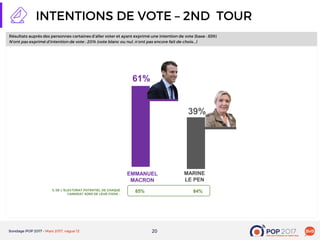 2020
% DE L’ELECTORAT POTENTIEL DE CHAQUE
CANDIDAT SÛRS DE LEUR CHOIX :
EMMANUEL
MACRON
MARINE
LE PEN
61%
39%
85% 84%
 
