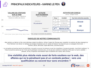 2323
Source : Social Studio – Salesforce
Volume en milliers de citations
PRINCIPAUXINDICATEURS–MARINELEPEN
Source : Facebook
0
100
200
03-mars 04-mars 05-mars 06-mars 07-mars 08-mars 09-mars
37 publications
Publications
Engagement*
321K
Une visibilité plus réduite mais aussi de forts soutiens sur le web, des
affaires qui ne la pénalisent pas et un contexte porteur : vers une
qualification au second tour sans encombre ?
« Mon opinion sur Marine Le Pen reste identique malgré les affaires. Utiliser l'argent de l'Europe pour compléter les salaires de deux employés du
Front National c'est donner la réplique aux banques françaises qui ont refusé de financer les emprunts pour sa campagne électorale. »
(Femme, 68 ans, Retraitée, Alpes-Maritimes, Extrême-Droite)
« La corruption est partout parmi les politiciens, les seuls à se serrer la ceinture ce sont les travailleurs, les gens du peuple. A qui faire confiance ? A
l'heure actuelle je pense que les "vrais" partis politiques n'existent plus, je n'ai pas plus confiance en Marine Le Pen qu'en un autre candidat. »
(Homme, 59 ans, Profession intermédiaire dans le domaine de la santé, Nord, Droite)
*Likes, partages et commentaires des publications
Source : Google Trends
Rang Candidat Top 3 des recherches associées
1er
François Fillon
Mirande
CBS
Besançon
2ème
E. Macron
3ème
Benoît Hamon
4ème
Marine Le Pen
5ème
JL Mélenchon
 