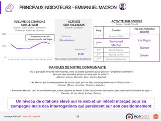 2424
Source : Social Studio – Salesforce
Volume en milliers de citations
PRINCIPAUXINDICATEURS–EMMANUELMACRON
Source : Facebook
0
100
200
03-mars 04-mars 05-mars 06-mars 07-mars 08-mars 09-mars
31 publications
Publications
Engagement*
81,8K
Un niveau de citations élevé sur le web et un intérêt marqué pour sa
campagne mais des interrogations qui persistent sur son positionnement
« Il y a quelques mesures intéressantes, mais la grande question qui se pose est "On finance comment?".
Devrons-nous attendre encore un mois pour le savoir? »
(Homme, 64 ans, Retraité, Eure, Centre Gauche)
« Mr Macron est économiquement de droite, quoi qu'il en dise, son programme en est l'illustration. »
(Femme, 70 ans, retraitée, Finistère, Gauche)
« Emmanuel Macron, c'est le seul homme que je sens capable de mener à bien les réformes nécessaires pour redresser l'économie du pays. »
(Femme, 61 ans, Nord, Artisan, Centre)
*Likes, partages et commentaires des publications
Source : Google Trends
Rang Candidat
Top 3 des recherches
associées
1er
François Fillon
Las Vegas
Talence
Servier
2ème Emmanuel
Macron
3ème
Benoît Hamon
4ème
Marine Le Pen
5ème
Jean-Luc Mélenchon
Soupçons autour du
déplacement à Las Vegas
 