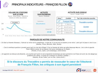 2525
Source : Social Studio – Salesforce
Volume en milliers de citations
PRINCIPAUXINDICATEURS–FRANÇOISFILLON
Source : Facebook
0
100
200
03-mars 04-mars 05-mars 06-mars 07-mars 08-mars 09-mars
33 publications
Publications
Engagement*
337,6K
Si le discours du Trocadéro a permis de ressouder le cœur de l’électorat
de François Fillon, les critiques à son égard persistent
« S'il était un homme d'honneur, il devrait se retirer de la compétition. Il avait dit "si je suis mis en examen je me retire", alors qu'il le fasse si c'est le cas »
(Homme, 79 ans, Retraité, Indre, Droite)
« C'est la meilleure position à prendre parce qu'il n'a rien fait d'illégal ! C'est un homme de talent qui gêne beaucoup Macron, c'est à dire la gauche.
Toute l'affaire autour de son épouse n'est qu'un montage pur et simple. »
(Femme, 57 ans, Cadre, Loire-Atlantique, Centre-Droit)
« J'ai apprécié son discours de dimanche, car je pense qu'il porte le seul programme économique qui peut permettre à la France de sortir du très dangereux
problème de la dette. Je pense qu’il demeure le meilleur candidat ».
(Homme, 45 ans, Cadre, Loir-et-Cher, Centre droit )
*Likes, partages et commentaires des publications
Trocadéro
Rang Candidat Top 3 des recherches associées
1er
François Fillon
Trocadéro nombre
Autiste
Trocadéro discours
2ème
E. Macron
3ème
Benoît Hamon
4ème
Marine Le Pen
5ème
JL Mélenchon
Source : Google Trends
 