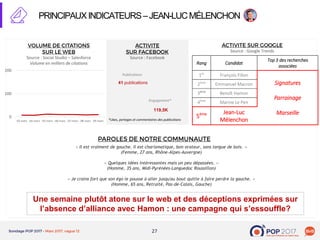 2727
Source : Social Studio – Salesforce
Volume en milliers de citations
PRINCIPAUXINDICATEURS–JEAN-LUCMÉLENCHON
Source : Google Trends
Source : Facebook
0
100
200
03-mars 04-mars 05-mars 06-mars 07-mars 08-mars 09-mars
41 publications
Publications
Engagement*
119,5K
Une semaine plutôt atone sur le web et des déceptions exprimées sur
l’absence d’alliance avec Hamon : une campagne qui s’essouffle?
« Il est vraiment de gauche. Il est charismatique, bon orateur, sans langue de bois. »
(Femme, 27 ans, Rhône-Alpes-Auvergne)
« Quelques idées intéressantes mais un peu dépassées. »
(Homme, 35 ans, Midi-Pyrénées-Languedoc Roussillon)
« Je crains fort que son égo le pousse à aller jusqu'au bout quitte à faire perdre la gauche. »
(Homme, 65 ans, Retraité, Pas-de-Calais, Gauche)
*Likes, partages et commentaires des publications
Rang Candidat
Top 3 des recherches
associées
1er
François Fillon
Signatures
Parrainage
Marseille
2ème
Emmanuel Macron
3ème
Benoît Hamon
4ème
Marine Le Pen
5ème Jean-Luc
Mélenchon
 