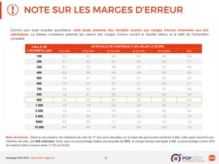 3
Comme pour toute enquête quantitative, cette étude présente des résultats soumis aux marges d'erreur inhérentes aux lois
statistiques. Le tableau ci-dessous présente les valeurs des marges d’erreur suivant le résultat obtenu et la taille de l’échantillon
considéré.
Note de lecture : Dans le cas présent, les intentions de vote de 1er tour sont calculées sur la base des personnes certaines d’aller voter ayant exprimé une
intention de vote, soit 950 individus. Ainsi, pour un pourcentage obtenu par enquête de 20%, la marge d’erreur est égale à 2,6. Le pourcentage a donc 95%
de chance d’être compris entre 17,4% et 22,6%.
TAILLE DE
L’ÉCHANTILLON
INTERVALLE DE CONFIANCE À 95% SELON LE SCORE
5 OU 95% 10 OU 90% 20 OU 80% 30 OU 70% 40 OU 60% 50%
100 4,4 6,0 8,0 9,2 9,8 10,0
200 3,1 4,2 5,7 6,5 6,9 7,1
300 2,5 3,5 4,6 5,3 5,7 5,8
400 2,2 3,0 4,0 4,6 4,9 5,0
500 1,9 2,7 3,6 4,1 4,4 4,5
600 1,8 2,4 3,3 3,7 4,0 4,1
700 1,6 2,3 3,0 3,5 3,7 3,8
800 1,5 2,1 2,8 3,2 3,5 3,5
900 1,4 2,0 2,6 3,0 3,2 3,3
1 000 1,4 1,8 2,5 2,8 3,0 3,1
2 000 1,0 1,3 1,8 2,1 2,2 2,2
4 000 0,7 0,9 1,3 1,5 1,6 1,6
6000 0,6 0,8 1,1 1,3 1,4 1,4
10 000 0,4 0,6 0,8 0,9 0,9 1,0
 