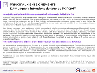 5
Au-delà de cette progression, il est intéressant de noter que le socle électoral d’Emmanuel Macron se solidifie, même s’il demeure
friable : parmi ses électeurs potentiels, 56% se déclarent désormais sûrs de leur choix, soit 7 points de plus que lors de notre dernière
vague. Il n’en reste pas moins qu’un peu plus de 4 sur 10 de ses électeurs peuvent encore changer d’avis et choisir un autre candidat. Le
socle électoral de Marine Le Pen reste beaucoup plus solide et semble encore se renforcer : 83% de ses électeurs potentiels sont
sûrs de leur choix (+5 points depuis notre dernière vague).
Autre élément intéressant : parmi les éléments incitatifs et explicatifs du vote, les propositions politiques des candidats restent le premier
facteur cité (par 49% des électeurs, +1 point), devant le fait de « choisir le moins pire de tous » (23%, -3 points). Jusqu’à présent,
Emmanuel Macron apparaissait d’abord comme un choix par défaut (36% de ses électeurs le choisissaient pour cette raison, contre 32%
pour ses propositions politiques). Désormais, la tendance s’est presque inversée : 32% le choisissent pour ses propositions, 31% «
par défaut ». La présentation de son programme semble donc avoir permis de rééquilibrer sa structure d’image, renforçant ainsi son socle
électoral et confortant sa position. Pour autant, il reste le candidat que l’on choisit le plus par défaut et le moins pour ses
propositions politiques.
Une semaine après le rassemblement du Trocadéro et la décision du comité politique Les Républicains, François Fillon est parvenu à
stabiliser la situation : il est crédité de 20% des intentions de vote, un score qui progresse d’un point par rapport à la fin de semaine
dernière. S’il a réussi à endiguer la fuite des sympathisants LR, il n’est pas encore parvenu à faire revenir la totalité des électeurs qui
s’étaient tournés vers d’autres candidats : 73% des sympathisants LR déclarent avoir l’intention de voter pour lui, soit 4 points de plus qu’au
plus fort de la crise mais 3 points de moins qu’avant le début de l’affaire.
Parallèlement, son socle électoral se solidifie : les trois-quarts de ses électeurs se déclarent sûrs de leur choix (+6 points depuis notre
dernière mesure).
A noter cependant, cet indicateur progresse pour l’ensemble des candidats et de façon globale. A six semaines du premier tour, les
électeurs sont de plus en plus nombreux à fixer leur choix de vote : 66% se déclarent sûrs de leur choix, soit une hausse de 6 points en
une semaine.
 
