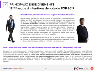6
Benoît Hamon est celui qui pâtit le plus de la dynamique d’Emmanuel Macron.
Crédité de 13,5% des intentions de vote, il perd 2 points en une semaine. On
observe un véritable jeu de vases communicants entre leurs deux électorats,
au détriment du candidat socialiste. Les sympathisants socialistes, à l’image de
certaines grandes figures du parti, sont de plus en plus nombreux à se détourner de
leur candidat « naturel » pour se tourner vers le leader d’En Marche ! Aujourd’hui,
39% seulement déclarent avoir l’intention de voter pour Benoît Hamon contre 52%
pour Emmanuel Macron. Le rapport s’est inversé de façon rapide et brutale :
jusqu’à la semaine dernière, ils restaient plus nombreux à vouloir voter pour le
candidat désigné par la primaire du PS et de ses alliés.
En revanche, Benoît Hamon ne perd pas de voix au profit de Jean-Luc Mélenchon.
Le candidat de la France Insoumise reste d’ailleurs parfaitement stable par rapport
à notre précédente mesure, crédité de 11,5% des intentions de vote.
Le rapport de force électoral actuel - s’il peut encore évoluer – laisse entrevoir la possibilité d’un second tour opposant la candidate du
Front national au candidat d’En Marche ! actuellement à égalité au premier tour. Emmanuel Macron l’emporterait alors, avec 61% des
voix contre 39% pour Marine Le Pen. Si l’écart entre les deux candidats demeure très important, il se resserre légèrement à la
faveur de la présidente du FN. Ceci s’explique par l’évolution des électeurs de François Fillon : ils sont désormais 31% à déclarer
avoir l’intention de voter blanc ou nul dans un tel cas de figure, soit 10 points de plus que lors de notre dernière mesure. Un score qui
traduit probablement une profonde déception – pour ne pas dire colère – et le sentiment qu’on leur a en quelque sorte « volé » leur
élection.
 