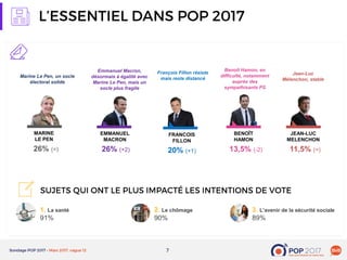 7
FRANCOIS
FILLON
20% (+1)
EMMANUEL
MACRON
26% (+2)
1. La santé
91%
2. Le chômage
90%
MARINE
LE PEN
26% (=)
Jean-Luc
Mélenchon, stable
Emmanuel Macron,
désormais à égalité avec
Marine Le Pen, mais un
socle plus fragile
Marine Le Pen, un socle
électoral solide
BENOÎT
HAMON
13,5% (-2)
François Fillon résiste
mais reste distancé
11,5% (=)
JEAN-LUC
MELENCHON
3. L’avenir de la sécurité sociale
89%
Benoît Hamon, en
difficulté, notamment
auprès des
sympathisants PS
 