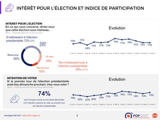 88
39%
33%
18%
10%
Beaucoup
Assez
Un peu
Pas du tout
S’intéressent à l’élection
présidentielle 72% (=)
Ne s’intéressent pas à
l’élection présidentielle
28% (+1)
74%
des Français inscrits sur les listes électorales
ont l’intention certaine de voter au premier tour
de l’élection présidentielle
70% 72%
68%
73% 72% 73%
79% 77% 78%
75% 72% 72%
Evolution
21-avr-16 20-mai-16 15-juin-16 13-juil-16 15-sept-16 21-oct-16 07-déc-16 12-janv-17 04-févr-17 23-févr-17 04-mars-17 11-mars-17
Evolution
70%
69% 67% 69%
70% 73% 72% 76% 75%
74% 72% 74%
21-avr-16 20-mai-16 15-juin-16 13-juil-16 15-sept-16 21-oct-16 07-déc-16 12-janv-17 04-févr-17 23-févr-17 04-mars-17 11-mars-17
 