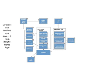 Different
   site
teachers
   can
access it
  from
 INTENT
  Home
  Page
 