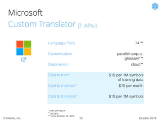 October 2018© Intento, Inc.
Microsoft
Custom Translator β APIv3
Language Pairs 74***
Customization parallel corpus,
glossa...